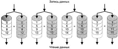 повышение отказоустойчивости дисковой подсистемы - student2.ru