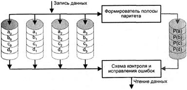 повышение отказоустойчивости дисковой подсистемы - student2.ru