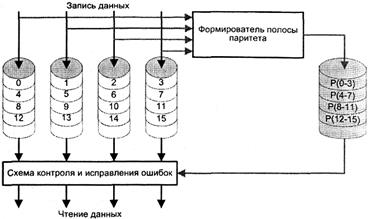 повышение отказоустойчивости дисковой подсистемы - student2.ru