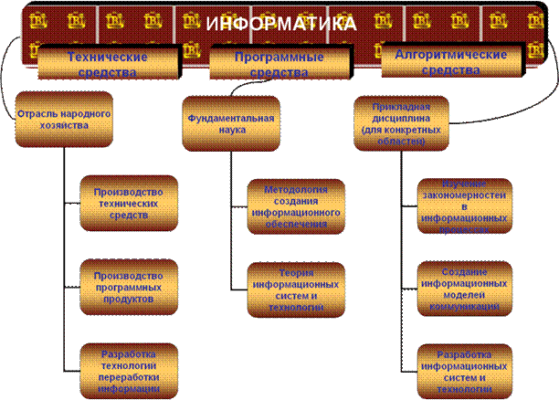 Появление и развитие информатики - student2.ru