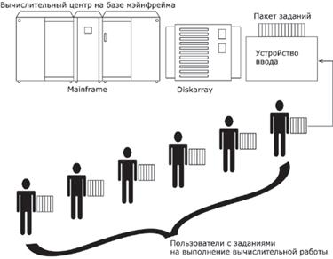 Появление первых вычислительных машин - student2.ru