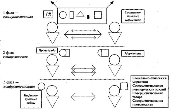 PR и маркетинг: эволюция развития конфликта - student2.ru