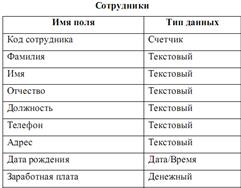 Практическая работа №4. «Поиск и замена данных в таблице» - student2.ru