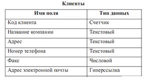 Практическая работа №4. «Поиск и замена данных в таблице» - student2.ru