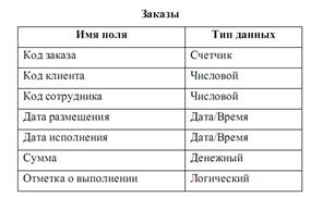 Практическая работа №4. «Поиск и замена данных в таблице» - student2.ru