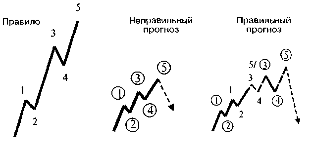 Правила взаимного расположения волн - student2.ru