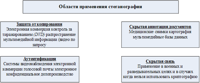 Предмет, терминология и сферы применения стеганографии - student2.ru