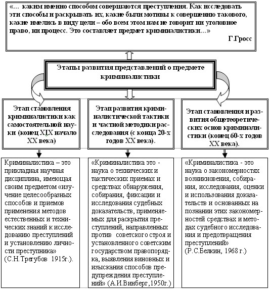 Предмет, задачи и система криминалистики - student2.ru