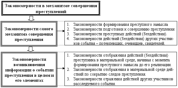 Предмет, задачи и система криминалистики - student2.ru