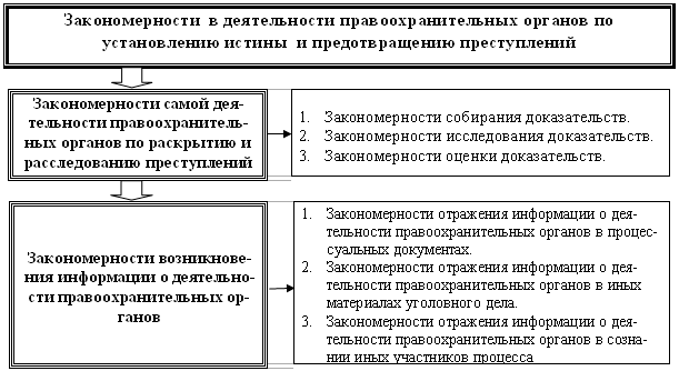 Предмет, задачи и система криминалистики - student2.ru