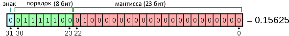 Представление чисел с плавающей запятой сегодня - student2.ru