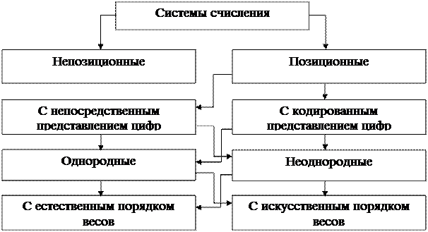 представление числовых данных в компьютерных системах - student2.ru