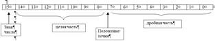 Представление информации в ЭВМ - student2.ru