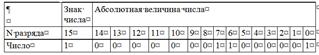 Представление информации в ЭВМ - student2.ru