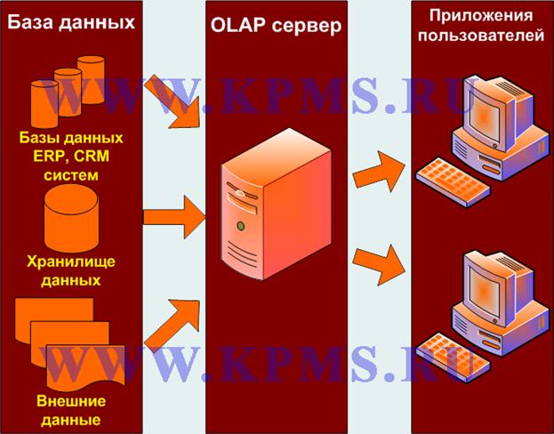 Преимущества OLAP системы - student2.ru