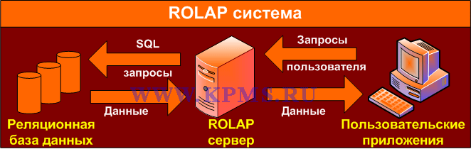 Преимущества OLAP системы - student2.ru