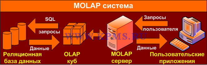 Преимущества OLAP системы - student2.ru