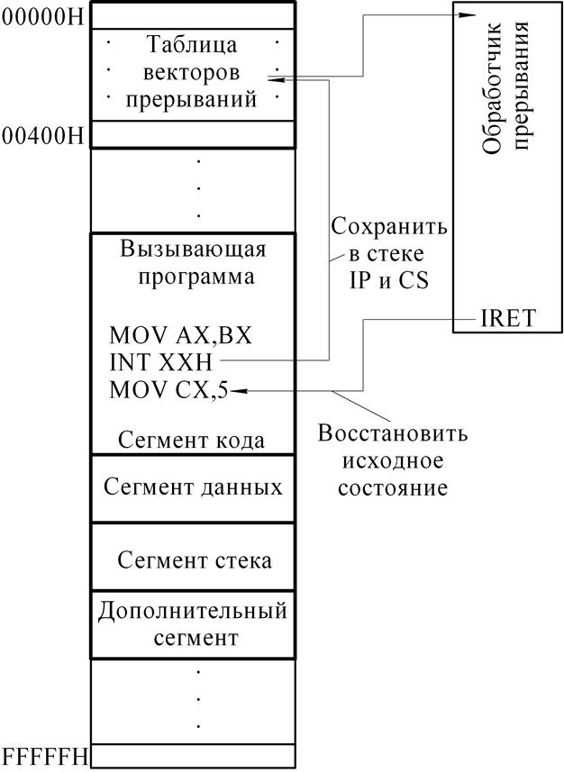 прерывания - student2.ru