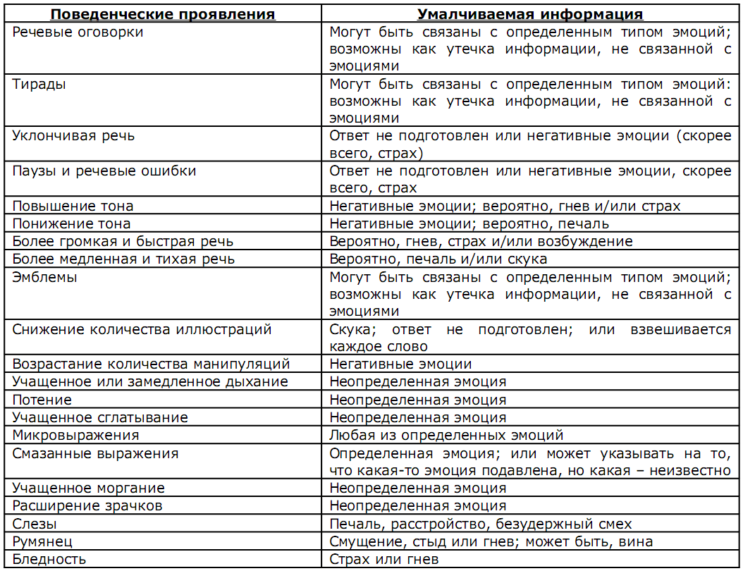 Прием диагностики лжи и скрываемых обстоятельств на основе анализа речевых высказываний человека - student2.ru