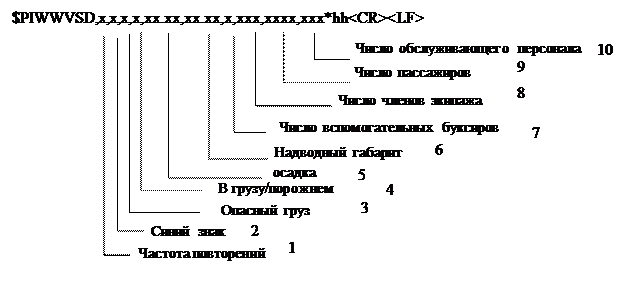 приложение d: предлагаемые фразы с цифровым интерфейсом для использования в аис для внутреннего судоходства - student2.ru