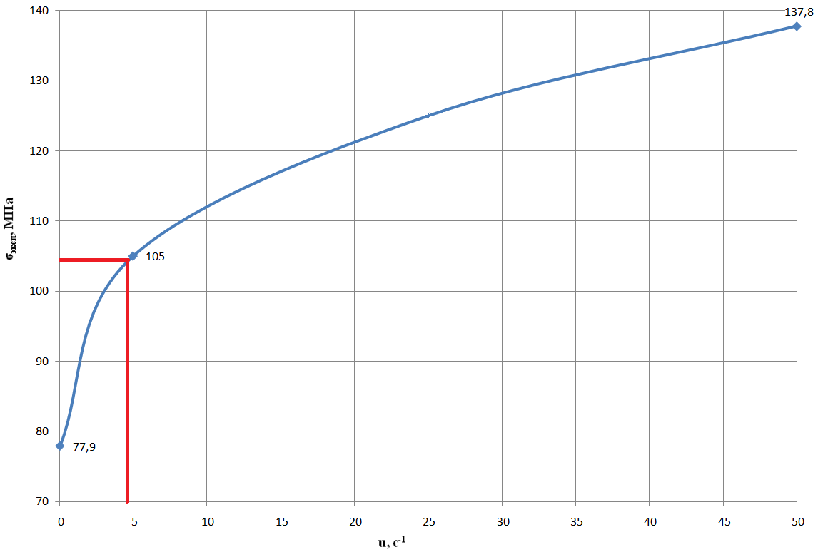 Пример расчета значений напряжения течения металла на основе кривых упрочнения в ручном режиме - student2.ru