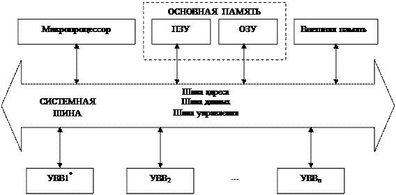 Принцип работы и структура персонального компьютера - student2.ru