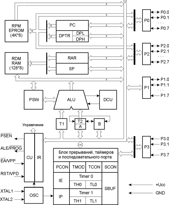 Принцип работы однокристального микроконтроллера i8051 - student2.ru