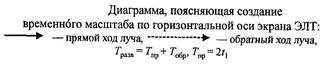 принцип работы осциллографа - student2.ru