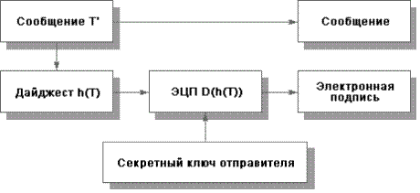 принципы использования эцп - student2.ru