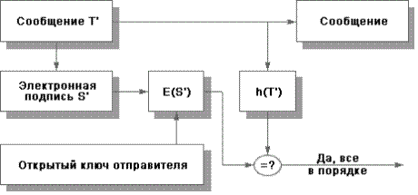 принципы использования эцп - student2.ru