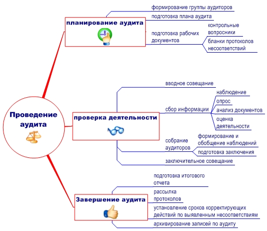 Принципы на которых основывается аудит - student2.ru