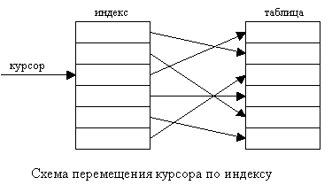 принципы построения баз данных - student2.ru