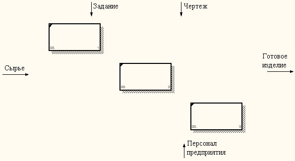 Принципы построения модели IDEF0 - student2.ru