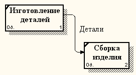 Принципы построения модели IDEF0 - student2.ru