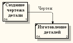 Принципы построения модели IDEF0 - student2.ru