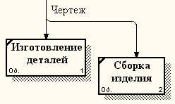 Принципы построения модели IDEF0 - student2.ru