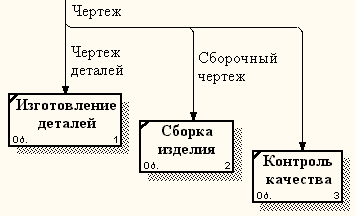 Принципы построения модели IDEF0 - student2.ru