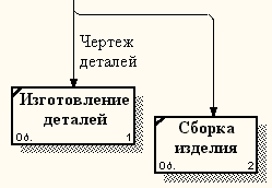 Принципы построения модели IDEF0 - student2.ru