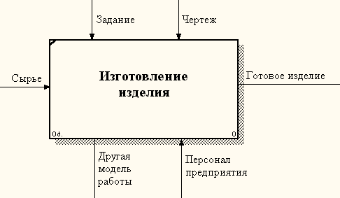 Принципы построения модели IDEF0 - student2.ru