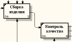 Принципы построения модели IDEF0 - student2.ru