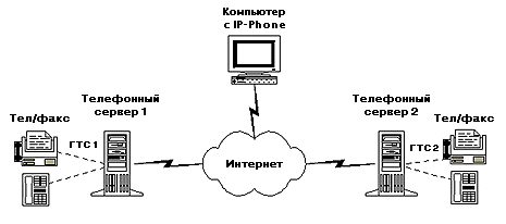 Принципы работы IP-телефонии - student2.ru