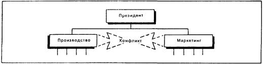 природа конфликта в организации - student2.ru