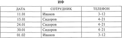 Проблема дублирования информации - student2.ru