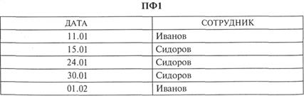 Проблема дублирования информации - student2.ru