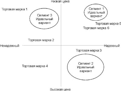 Проблема выбора стратегии позиционирования марки - student2.ru