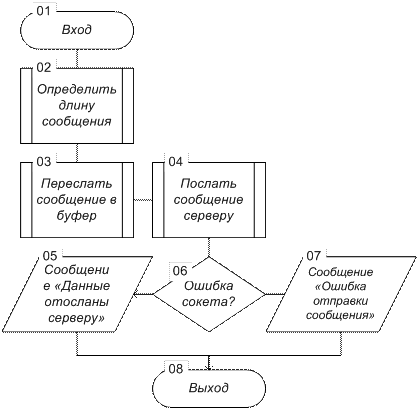 Процедура посылки информации серверу - student2.ru