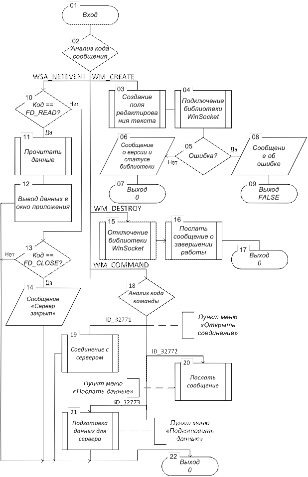 Процедура посылки информации серверу - student2.ru