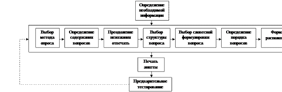 процесс разработки анкеты - student2.ru