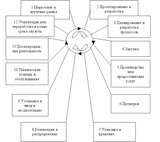 Проектирование и реинжиниринг бизнес-процессов - student2.ru