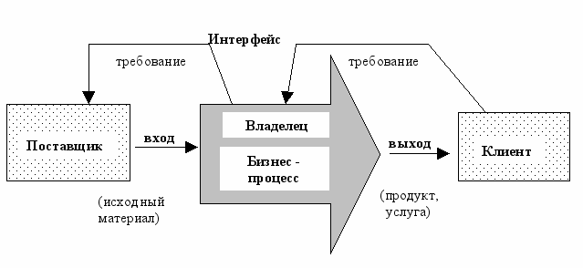 Проектирование и реинжиниринг бизнес-процессов - student2.ru